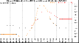 Milwaukee Weather Outdoor Temperature<br>vs THSW Index<br>per Hour<br>(24 Hours)