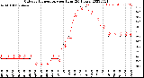 Milwaukee Weather Outdoor Temperature<br>per Hour<br>(24 Hours)