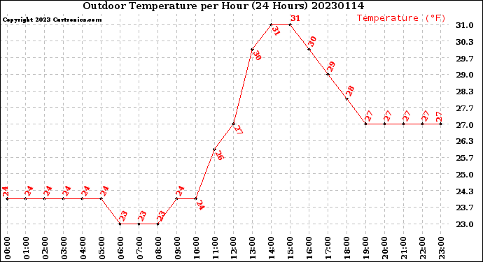 Milwaukee Weather Outdoor Temperature<br>per Hour<br>(24 Hours)