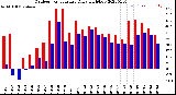 Milwaukee Weather Outdoor Temperature<br>Daily High/Low