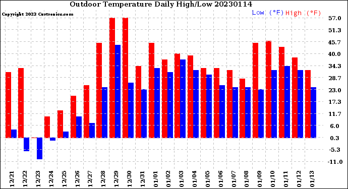 Milwaukee Weather Outdoor Temperature<br>Daily High/Low