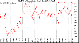 Milwaukee Weather Outdoor Temperature<br>Daily High