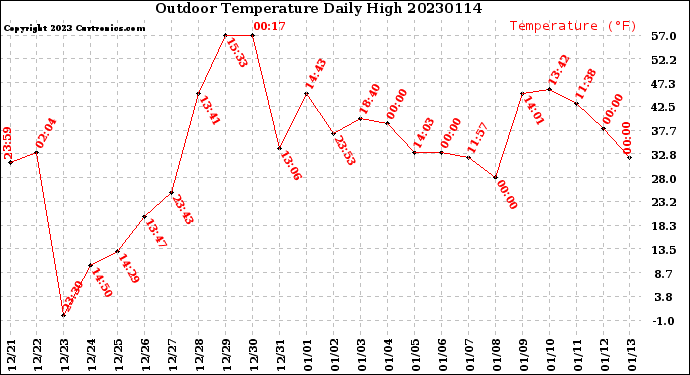 Milwaukee Weather Outdoor Temperature<br>Daily High