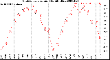 Milwaukee Weather Outdoor Temperature<br>Monthly High