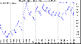 Milwaukee Weather Outdoor Temperature<br>Daily Low