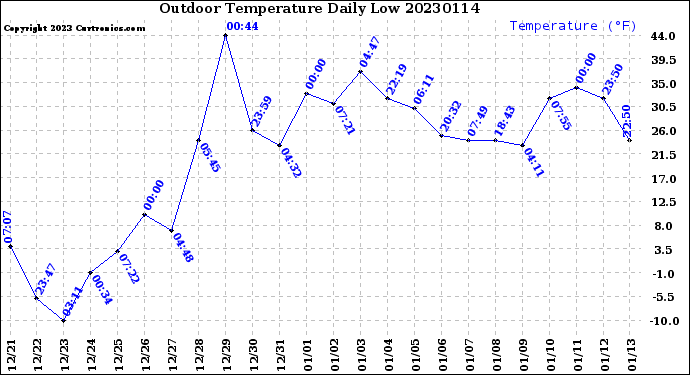 Milwaukee Weather Outdoor Temperature<br>Daily Low