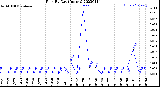 Milwaukee Weather Rain<br>By Day<br>(Inches)