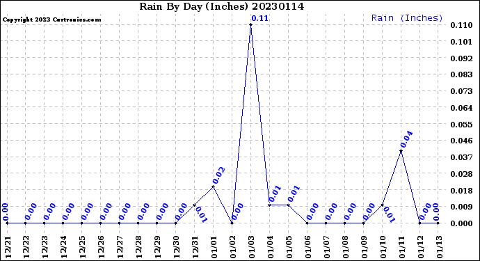 Milwaukee Weather Rain<br>By Day<br>(Inches)