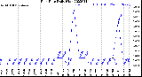 Milwaukee Weather Rain Rate<br>Daily High