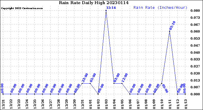 Milwaukee Weather Rain Rate<br>Daily High