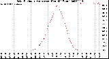 Milwaukee Weather Solar Radiation Average<br>per Hour<br>(24 Hours)