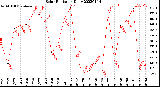 Milwaukee Weather Solar Radiation<br>Daily