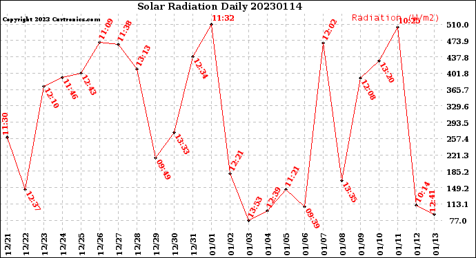 Milwaukee Weather Solar Radiation<br>Daily