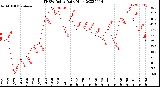 Milwaukee Weather THSW Index<br>Daily High