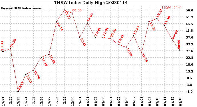 Milwaukee Weather THSW Index<br>Daily High