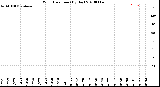 Milwaukee Weather Wind Direction<br>(By Day)