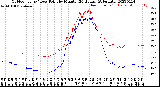 Milwaukee Weather Outdoor Temp / Dew Point<br>by Minute<br>(24 Hours) (Alternate)