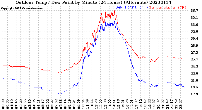 Milwaukee Weather Outdoor Temp / Dew Point<br>by Minute<br>(24 Hours) (Alternate)