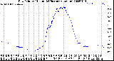 Milwaukee Weather Dew Point<br>by Minute<br>(24 Hours) (Alternate)