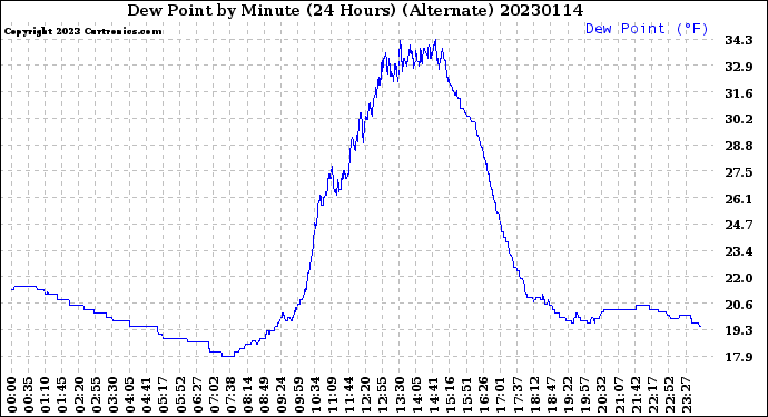 Milwaukee Weather Dew Point<br>by Minute<br>(24 Hours) (Alternate)