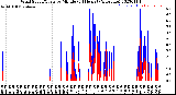 Milwaukee Weather Wind Speed/Gusts<br>by Minute<br>(24 Hours) (Alternate)