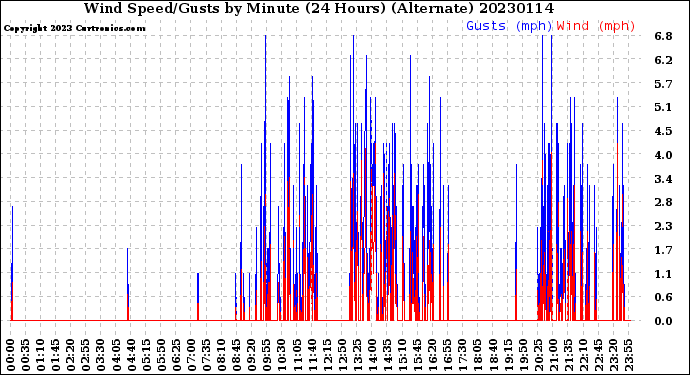 Milwaukee Weather Wind Speed/Gusts<br>by Minute<br>(24 Hours) (Alternate)