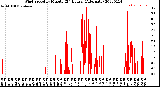 Milwaukee Weather Wind Speed<br>by Minute<br>(24 Hours) (Alternate)