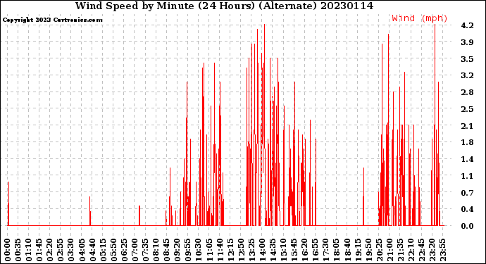 Milwaukee Weather Wind Speed<br>by Minute<br>(24 Hours) (Alternate)