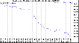 Milwaukee Weather Barometric Pressure<br>per Minute<br>(24 Hours)