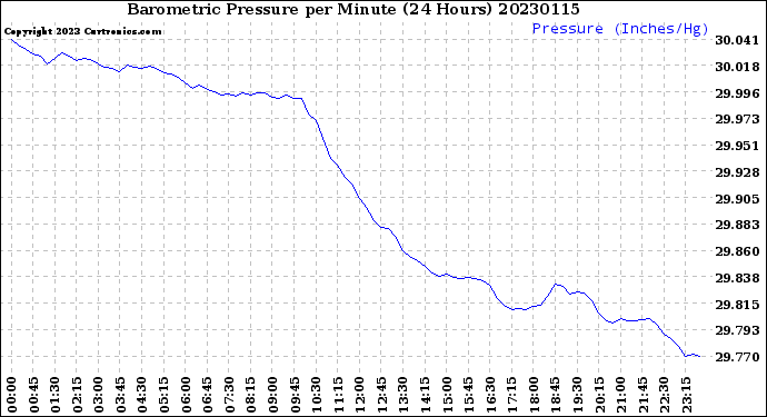 Milwaukee Weather Barometric Pressure<br>per Minute<br>(24 Hours)