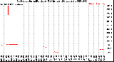 Milwaukee Weather Outdoor Humidity<br>Every 5 Minutes<br>(24 Hours)