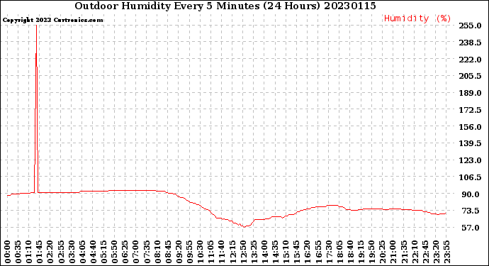 Milwaukee Weather Outdoor Humidity<br>Every 5 Minutes<br>(24 Hours)