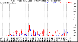 Milwaukee Weather Outdoor Rain<br>Daily Amount<br>(Past/Previous Year)