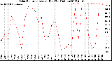 Milwaukee Weather Solar Radiation<br>Avg per Day W/m2/minute