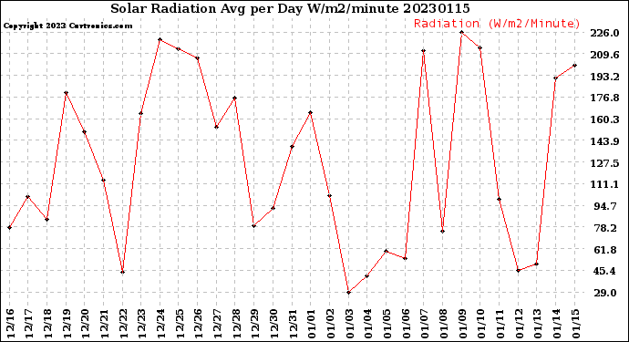 Milwaukee Weather Solar Radiation<br>Avg per Day W/m2/minute