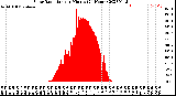 Milwaukee Weather Solar Radiation<br>per Minute<br>(24 Hours)