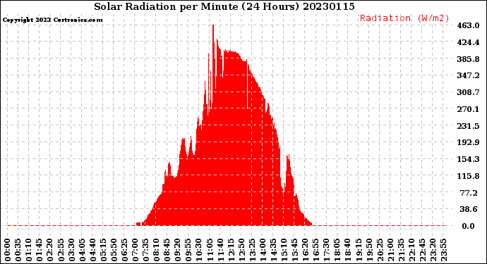 Milwaukee Weather Solar Radiation<br>per Minute<br>(24 Hours)