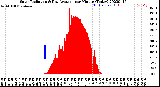 Milwaukee Weather Solar Radiation<br>& Day Average<br>per Minute<br>(Today)