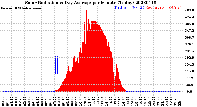 Milwaukee Weather Solar Radiation<br>& Day Average<br>per Minute<br>(Today)