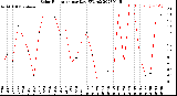 Milwaukee Weather Solar Radiation<br>per Day KW/m2