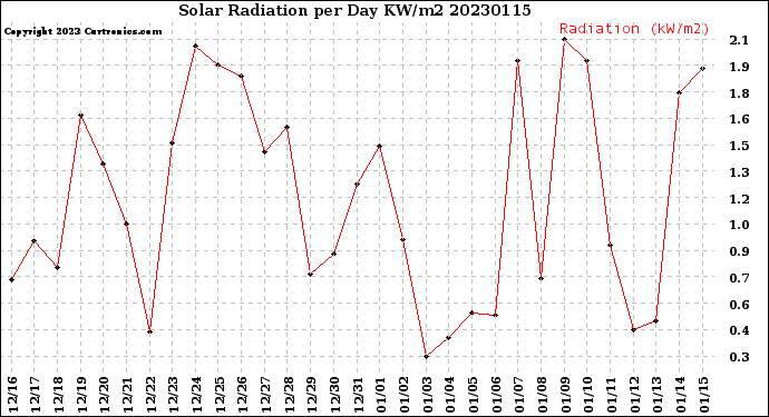 Milwaukee Weather Solar Radiation<br>per Day KW/m2