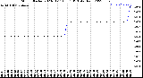 Milwaukee Weather Storm<br>Started 2023-01-11 05:11:13<br>Total Rain