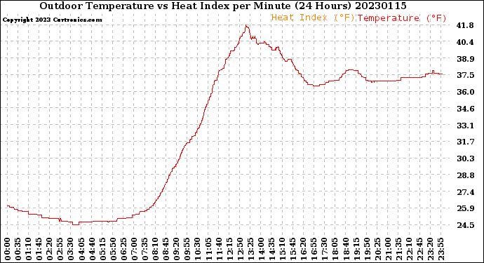 Milwaukee Weather Outdoor Temperature<br>vs Heat Index<br>per Minute<br>(24 Hours)