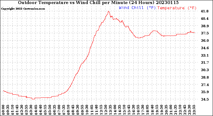 Milwaukee Weather Outdoor Temperature<br>vs Wind Chill<br>per Minute<br>(24 Hours)