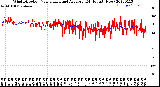 Milwaukee Weather Wind Direction<br>Normalized and Average<br>(24 Hours) (New)