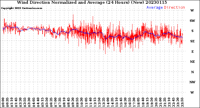 Milwaukee Weather Wind Direction<br>Normalized and Average<br>(24 Hours) (New)