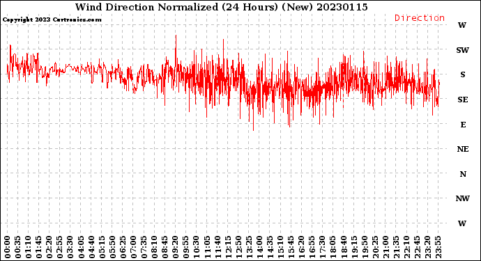 Milwaukee Weather Wind Direction<br>Normalized<br>(24 Hours) (New)