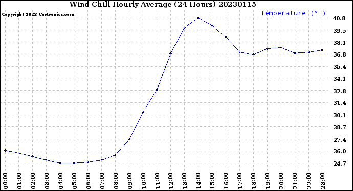 Milwaukee Weather Wind Chill<br>Hourly Average<br>(24 Hours)