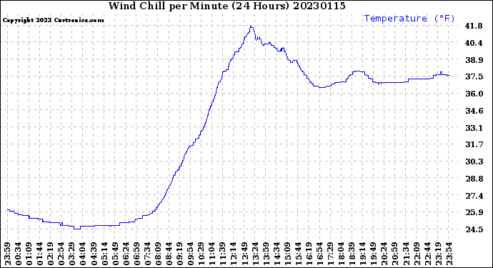 Milwaukee Weather Wind Chill<br>per Minute<br>(24 Hours)