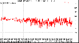 Milwaukee Weather Wind Direction<br>(24 Hours) (Raw)